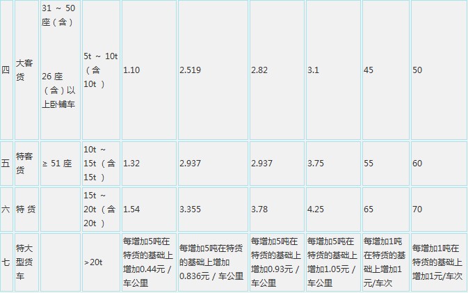 高速公路收費標準